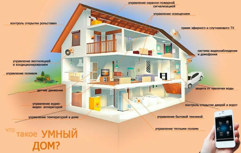 Автоматизация дома в Киеве